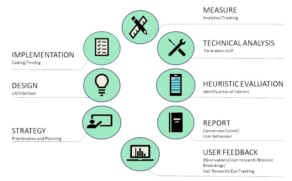 Conversie-optimalisatie in de praktijk